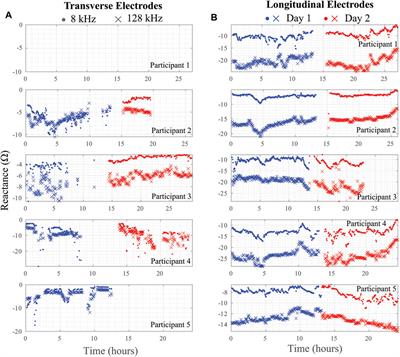 System Performance and User Feedback Regarding Wearable Bioimpedance System for Multi-Site Knee Tissue Monitoring: Free-Living Pilot Study With Healthy Adults